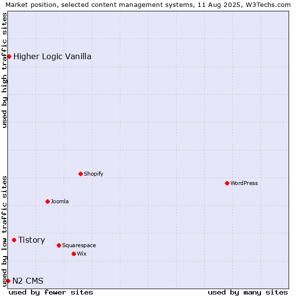Market position of Tistory vs. Higher Logic Vanilla vs. N2 CMS