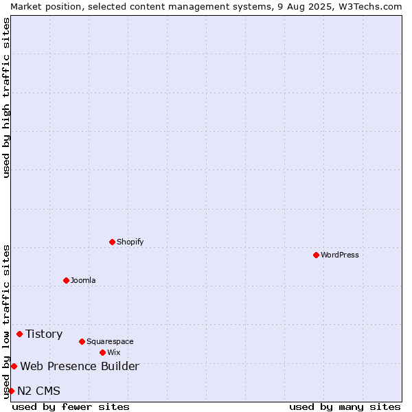 Market position of Tistory vs. Web Presence Builder vs. N2 CMS
