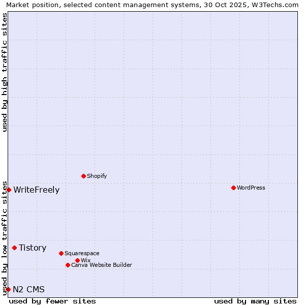 Market position of Tistory vs. WriteFreely vs. N2 CMS