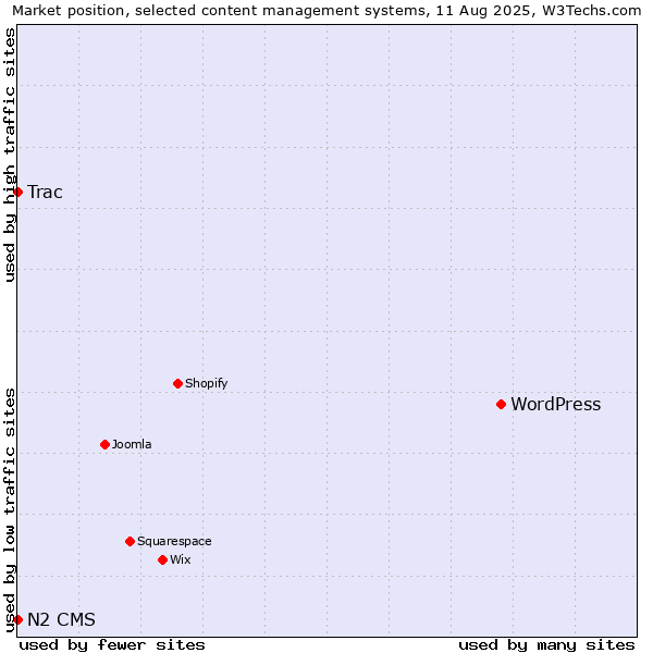 Market position of WordPress vs. Trac vs. N2 CMS