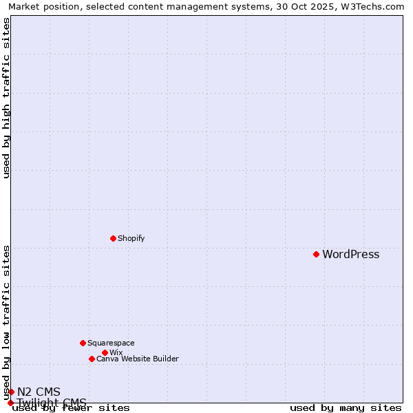 Market position of WordPress vs. N2 CMS vs. Twilight CMS