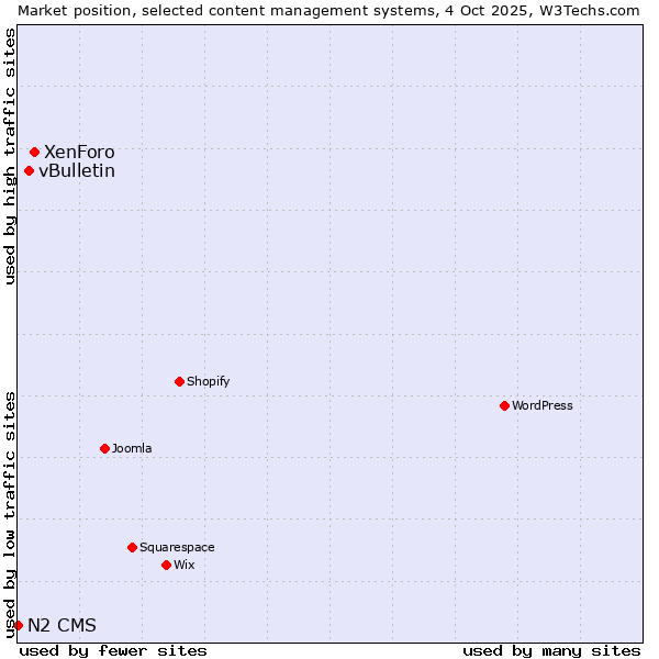 Market position of XenForo vs. vBulletin vs. N2 CMS