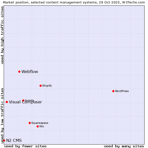 Market position of Webflow vs. Visual Composer vs. N2 CMS