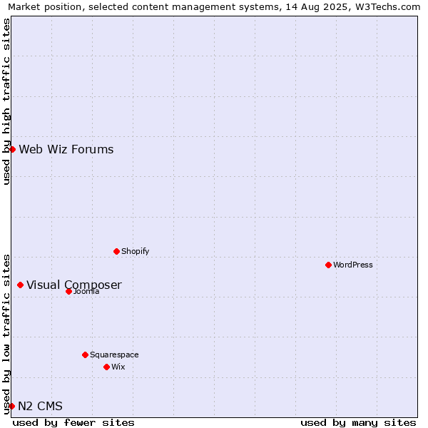 Market position of Visual Composer vs. Web Wiz Forums vs. N2 CMS