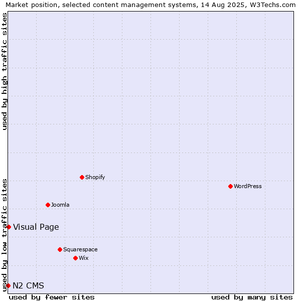 Market position of Visual Page vs. N2 CMS