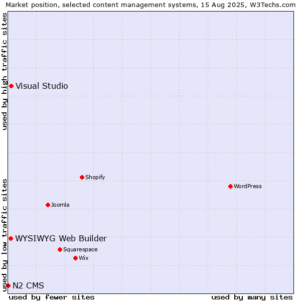 Market position of Visual Studio vs. WYSIWYG Web Builder vs. N2 CMS