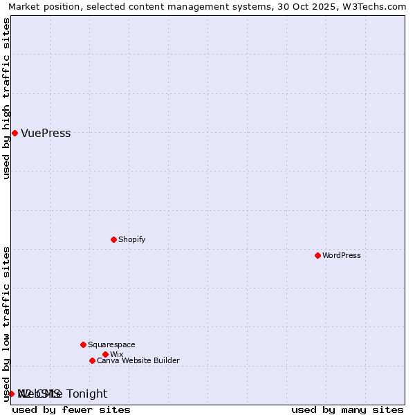 Market position of VuePress vs. N2 CMS vs. WebSite Tonight