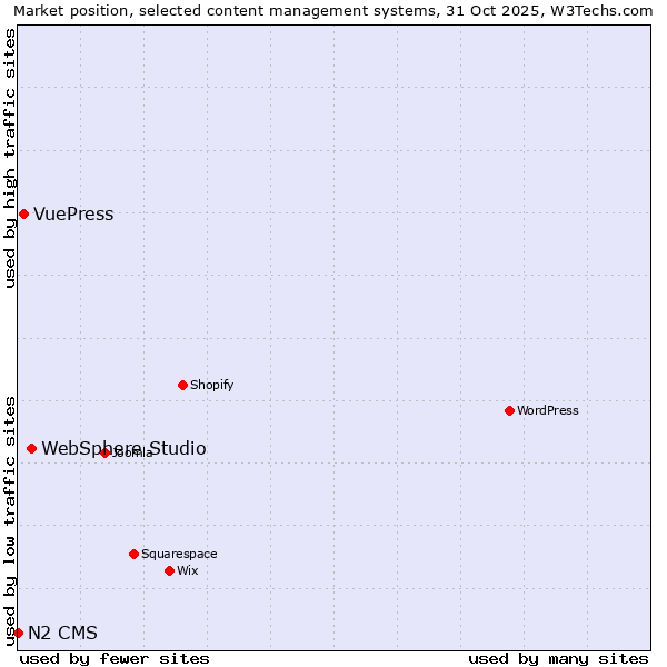 Market position of WebSphere Studio vs. VuePress vs. N2 CMS