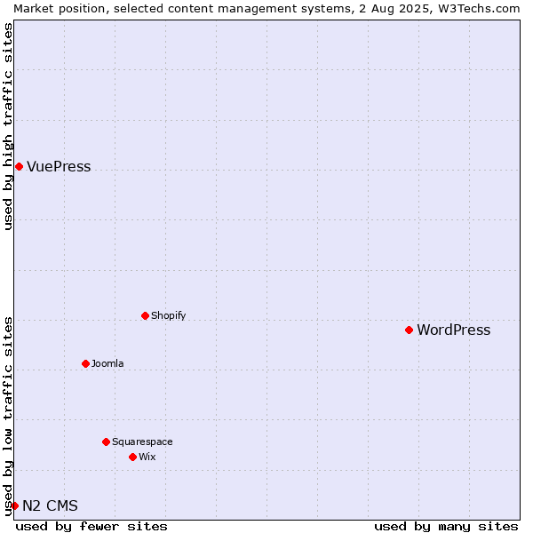 Market position of WordPress vs. VuePress vs. N2 CMS