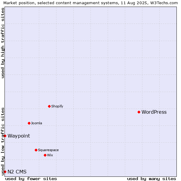 Market position of WordPress vs. Waypoint vs. N2 CMS