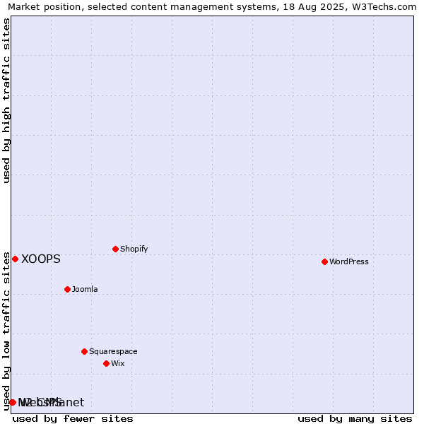 Market position of XOOPS vs. WebsPlanet vs. N2 CMS