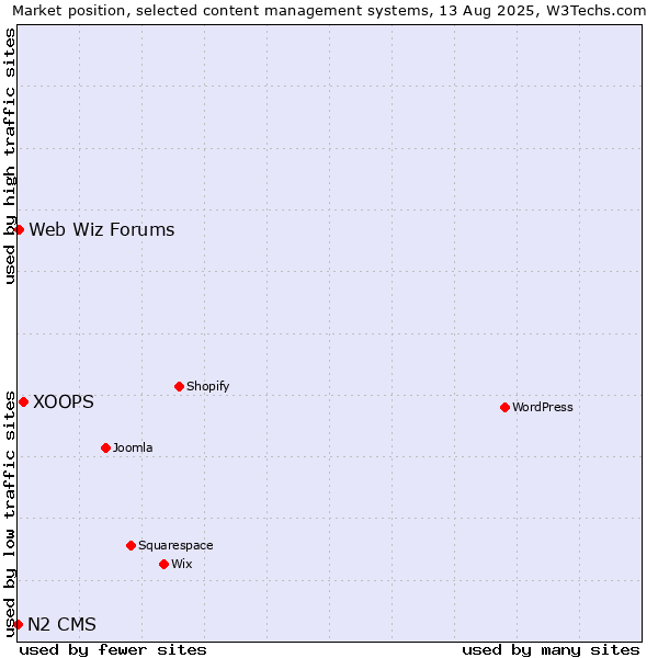 Market position of XOOPS vs. Web Wiz Forums vs. N2 CMS