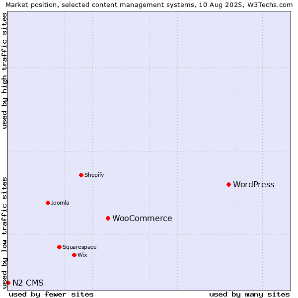Market position of WordPress vs. WooCommerce vs. N2 CMS