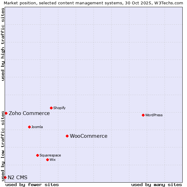 Market position of WooCommerce vs. Zoho Commerce vs. N2 CMS