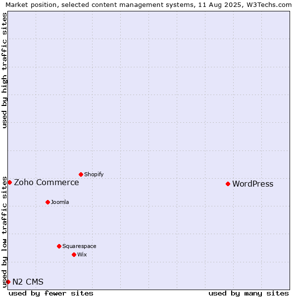 Market position of WordPress vs. Zoho Commerce vs. N2 CMS