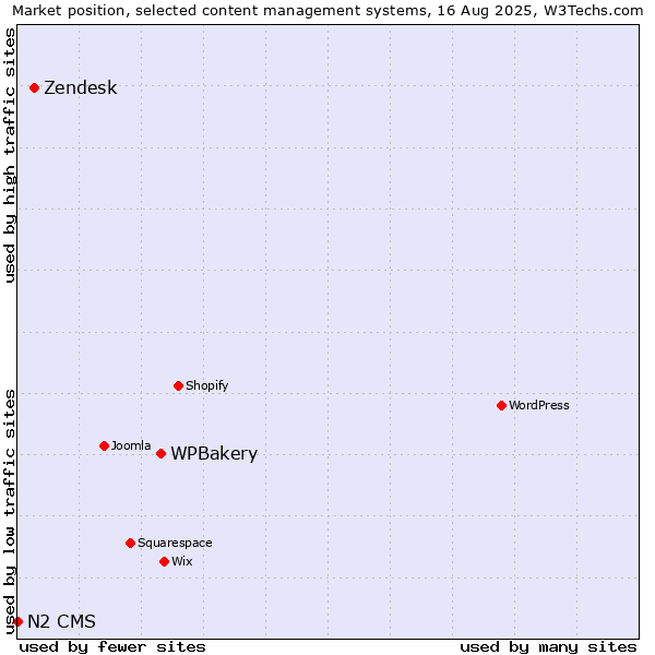 Market position of WPBakery vs. Zendesk vs. N2 CMS