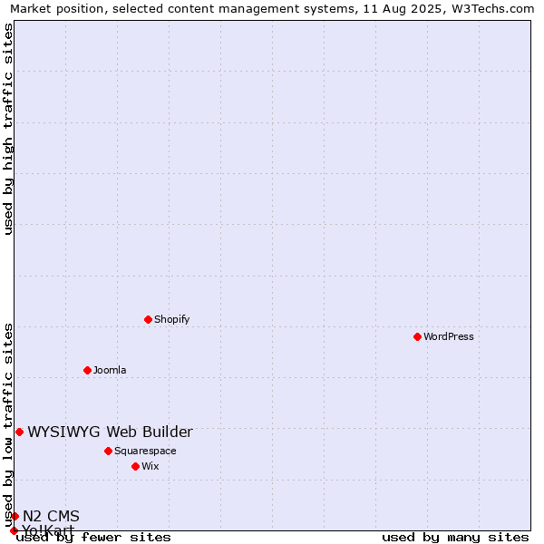 Market position of WYSIWYG Web Builder vs. N2 CMS vs. Yo!Kart