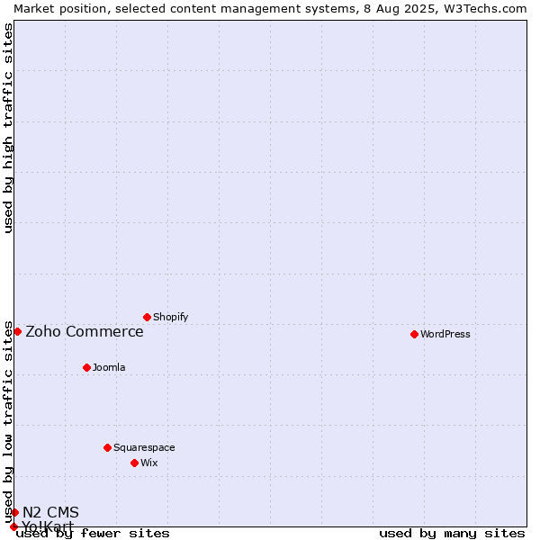 Market position of Zoho Commerce vs. N2 CMS vs. Yo!Kart