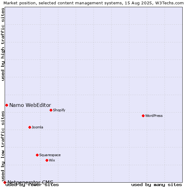Market position of Namo WebEditor vs. Netgenerator CMS