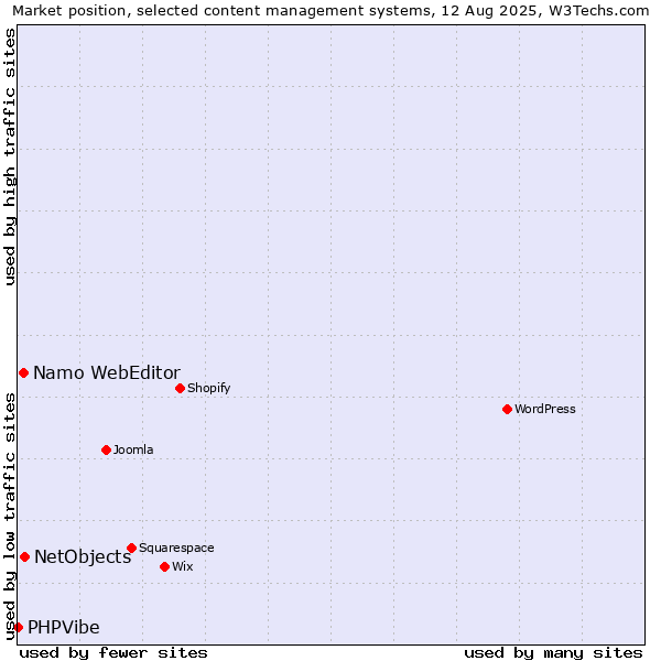 Market position of NetObjects vs. Namo WebEditor vs. PHPVibe