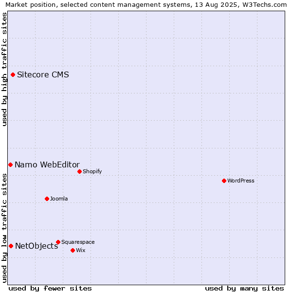 Market position of Sitecore CMS vs. NetObjects vs. Namo WebEditor