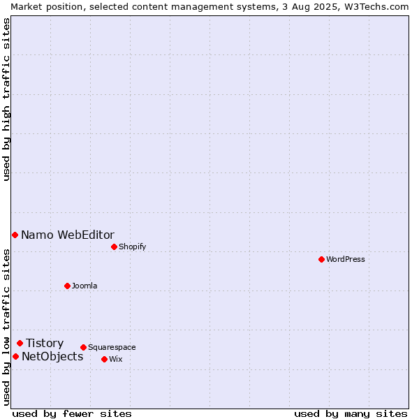 Market position of Tistory vs. NetObjects vs. Namo WebEditor