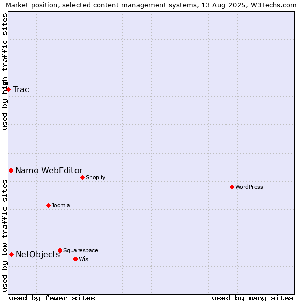 Market position of NetObjects vs. Namo WebEditor vs. Trac