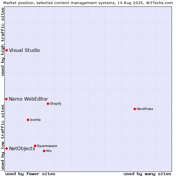 Market position of Visual Studio vs. NetObjects vs. Namo WebEditor