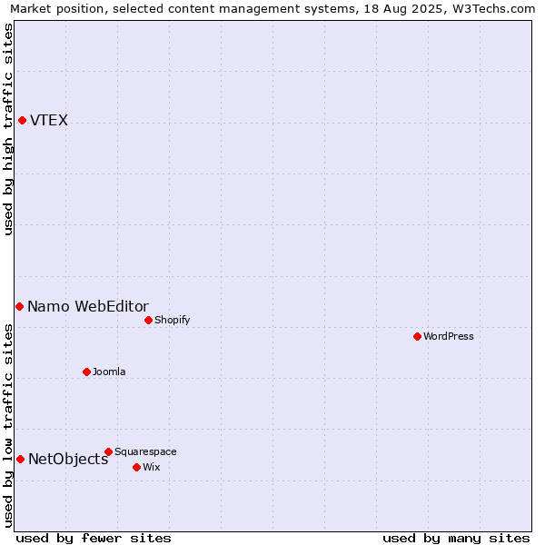 Market position of VTEX vs. NetObjects vs. Namo WebEditor