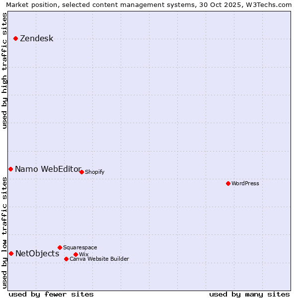 Market position of Zendesk vs. NetObjects vs. Namo WebEditor