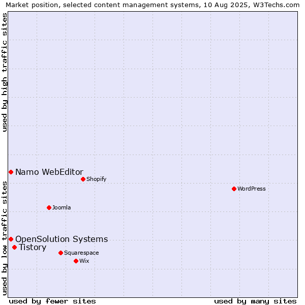 Market position of Tistory vs. OpenSolution Systems vs. Namo WebEditor
