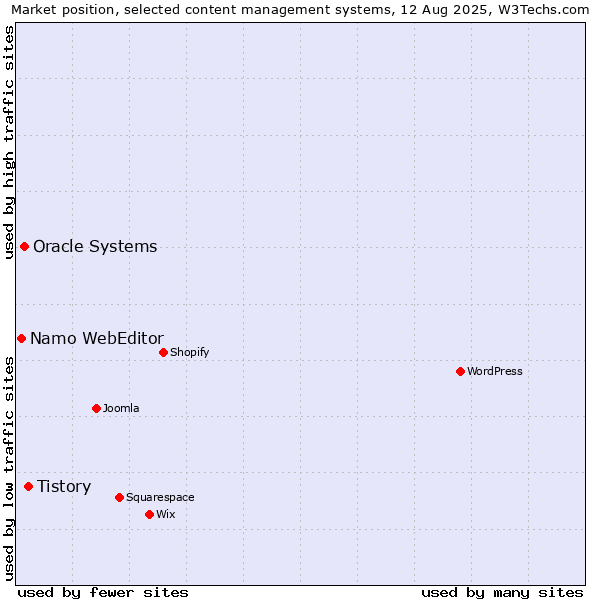Market position of Tistory vs. Oracle Systems vs. Namo WebEditor
