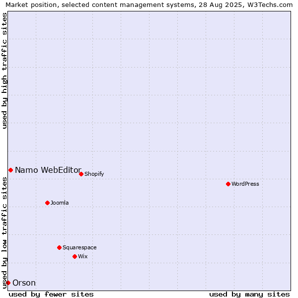 Market position of Namo WebEditor vs. Orson