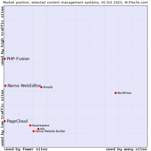 Market position of Namo WebEditor vs. PHP-Fusion vs. PageCloud