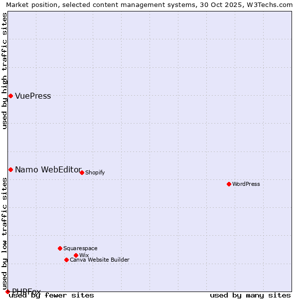 Market position of Namo WebEditor vs. VuePress vs. PHPFox