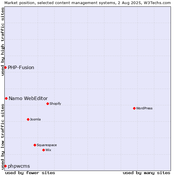 Market position of Namo WebEditor vs. PHP-Fusion vs. phpwcms
