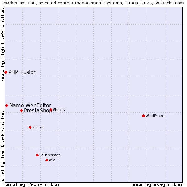 Market position of PrestaShop vs. Namo WebEditor vs. PHP-Fusion