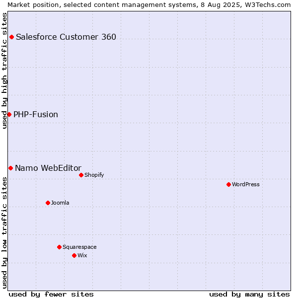 Market position of Salesforce Customer 360 vs. Namo WebEditor vs. PHP-Fusion