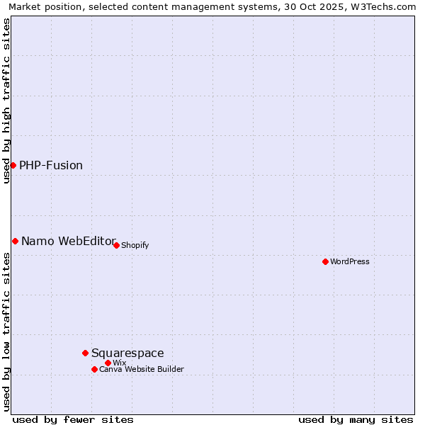 Market position of Squarespace vs. Namo WebEditor vs. PHP-Fusion