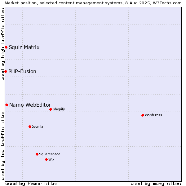 Market position of Namo WebEditor vs. Squiz Matrix vs. PHP-Fusion