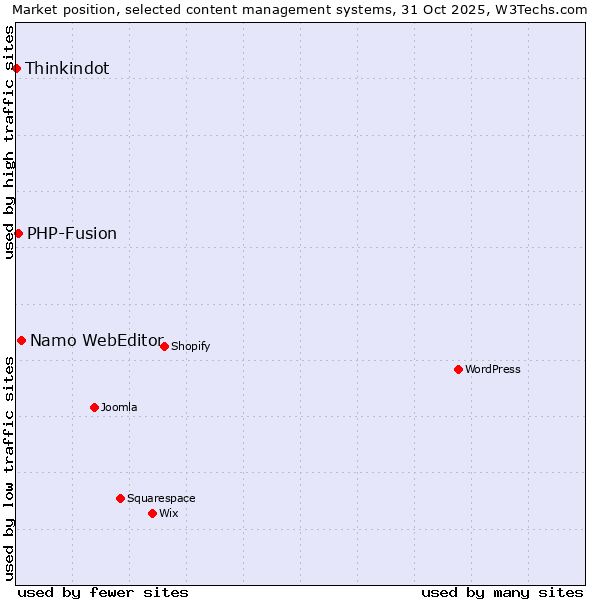 Market position of Namo WebEditor vs. PHP-Fusion vs. Thinkindot