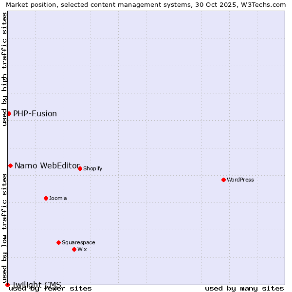 Market position of Namo WebEditor vs. PHP-Fusion vs. Twilight CMS