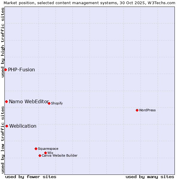 Market position of Weblication vs. Namo WebEditor vs. PHP-Fusion