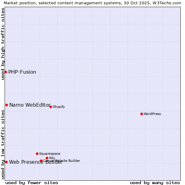 Market position of Namo WebEditor vs. Web Presence Builder vs. PHP-Fusion