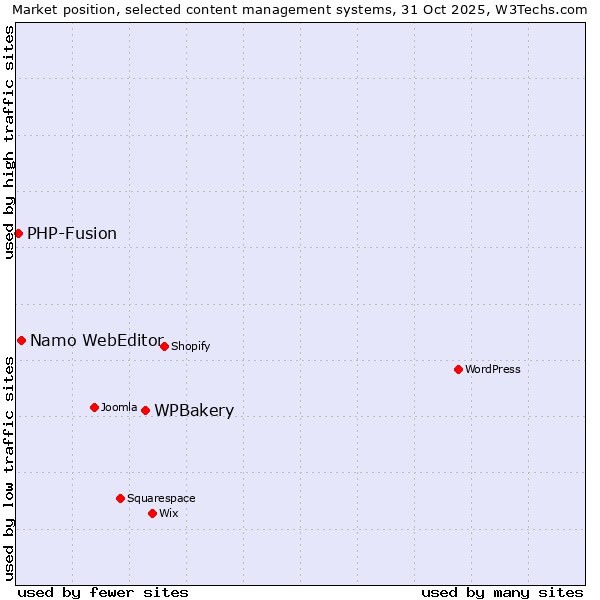 Market position of WPBakery vs. Namo WebEditor vs. PHP-Fusion