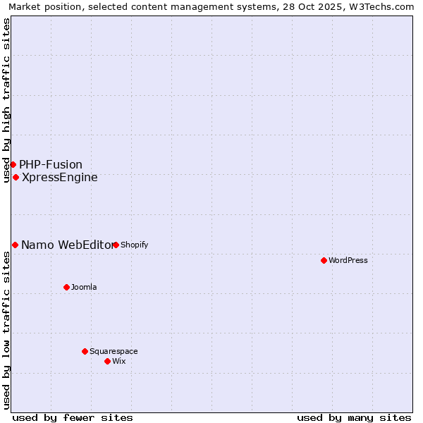 Market position of XpressEngine vs. Namo WebEditor vs. PHP-Fusion