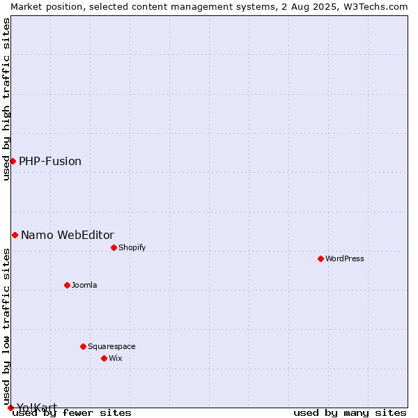 Market position of Namo WebEditor vs. PHP-Fusion vs. Yo!Kart