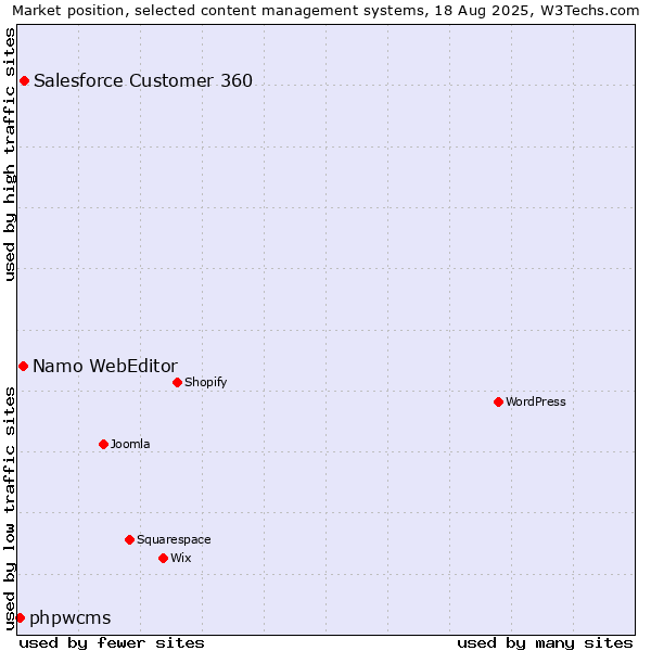 Market position of Salesforce Customer 360 vs. Namo WebEditor vs. phpwcms