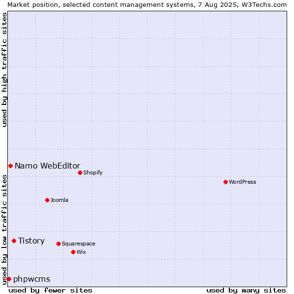 Market position of Tistory vs. Namo WebEditor vs. phpwcms