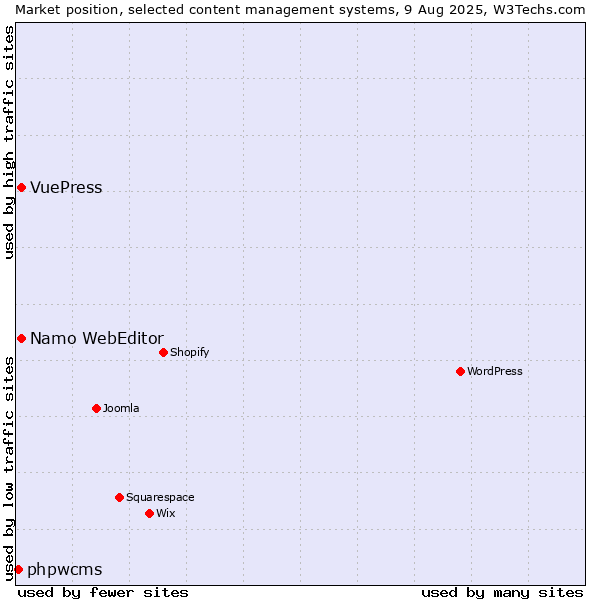 Market position of Namo WebEditor vs. VuePress vs. phpwcms